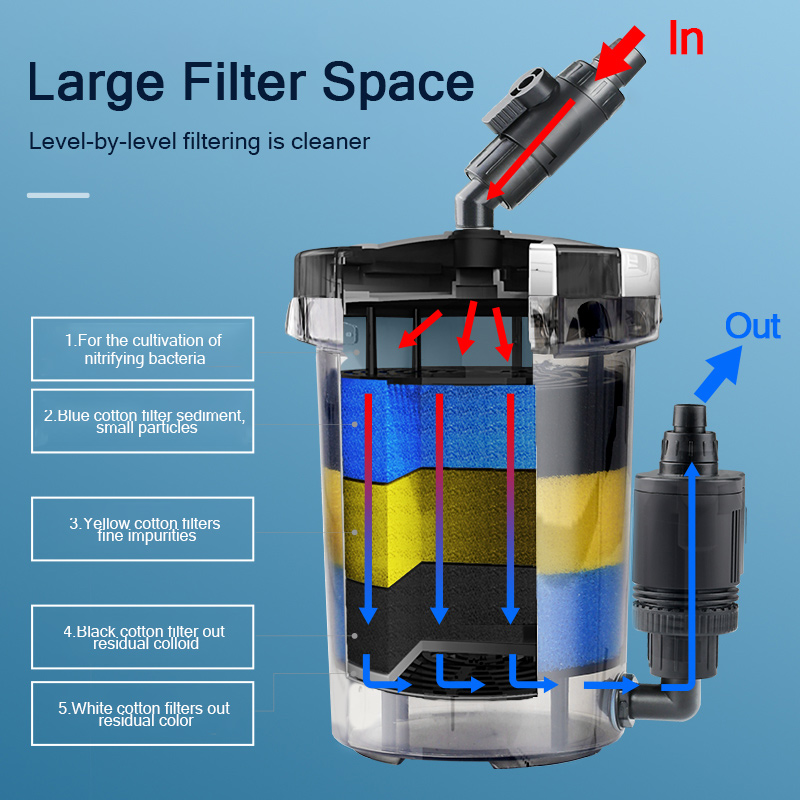 SUNSUN Pre-Filter Biochemical  - Marine Aquarium Reactors บทวิจารณ์และราคา